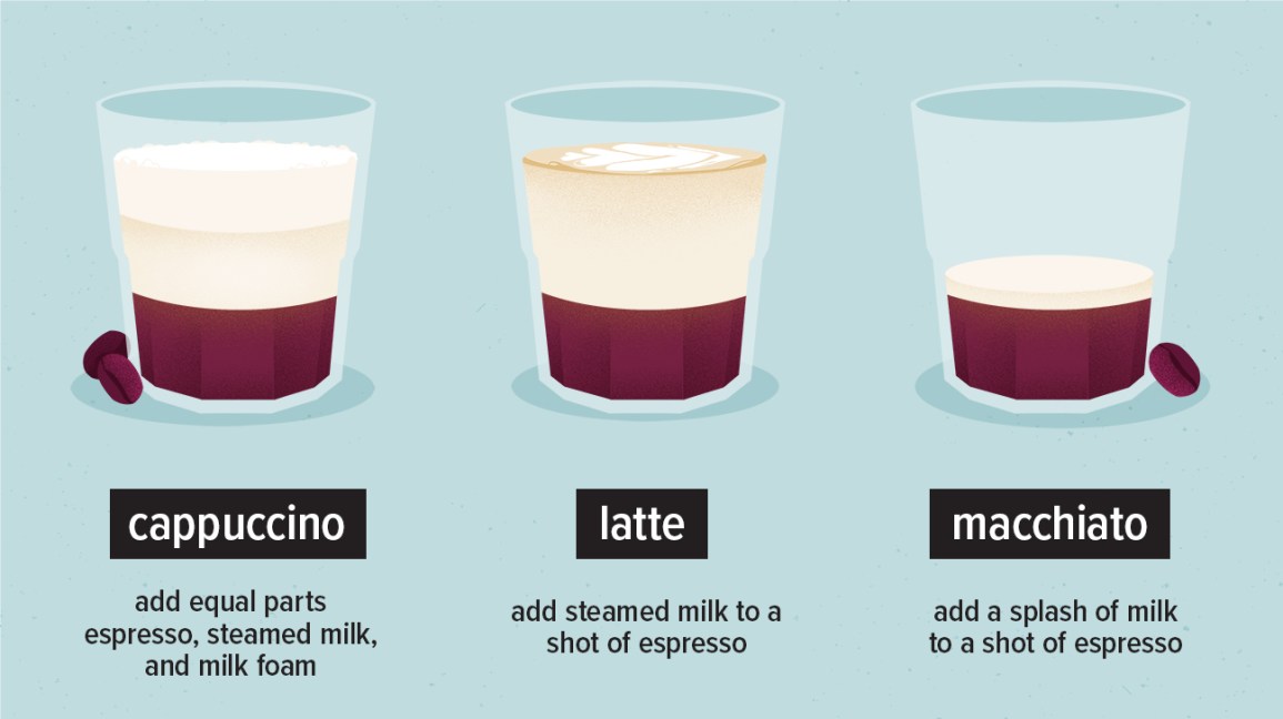 Infographic cappuccino vs latte vs macchiato